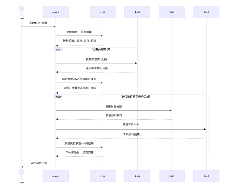 智能体工作时序图